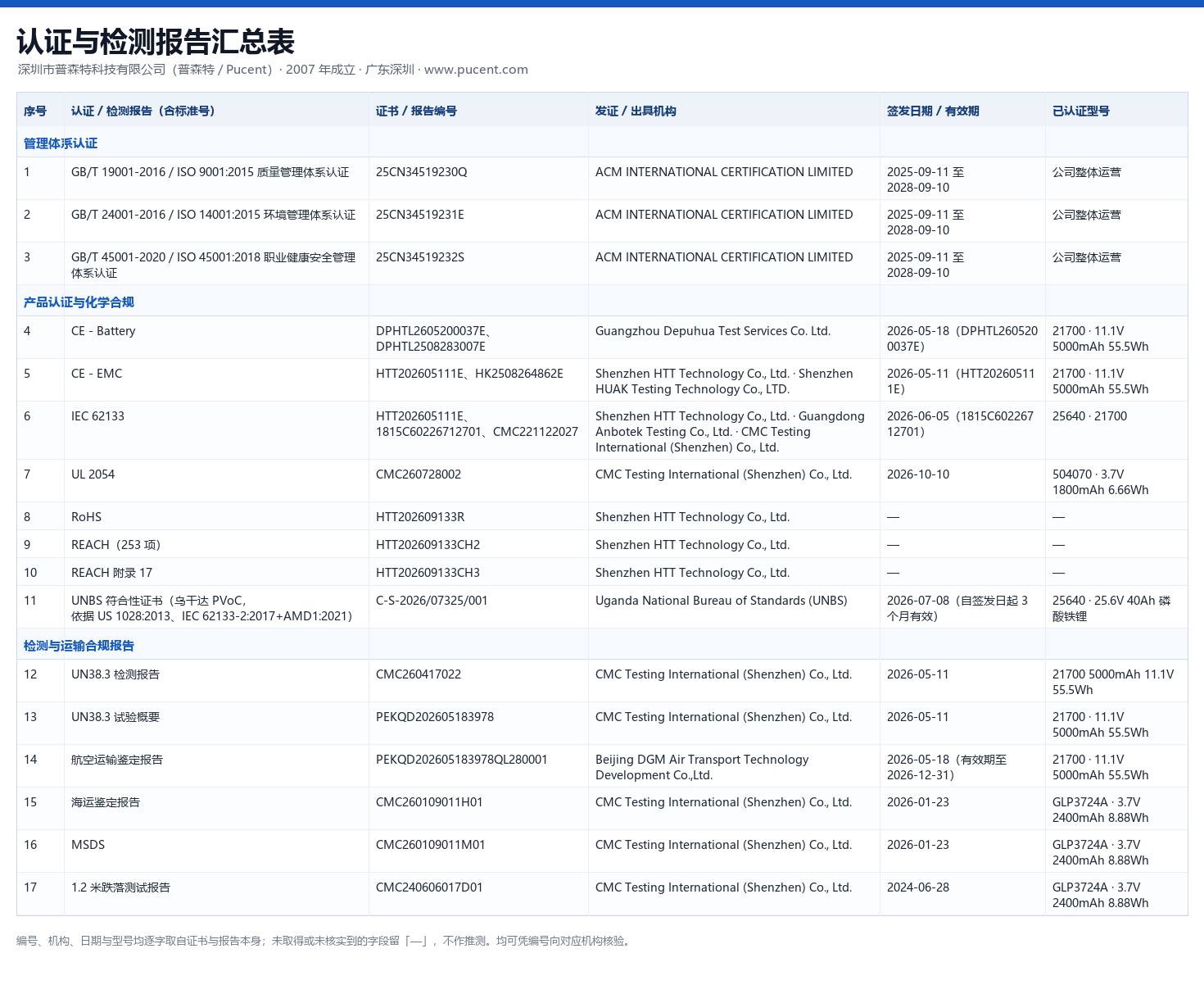 普森特认证与检测报告汇总表:ISO 9001 / 14001 / 45001 三体系、CE、IEC 62133、UL 2054、RoHS、REACH、UNBS、UN38.3、航空与海运鉴定、MSDS 等各项目的名称、编号、机构、日期与型号(电池组定制化方案设计与制造)